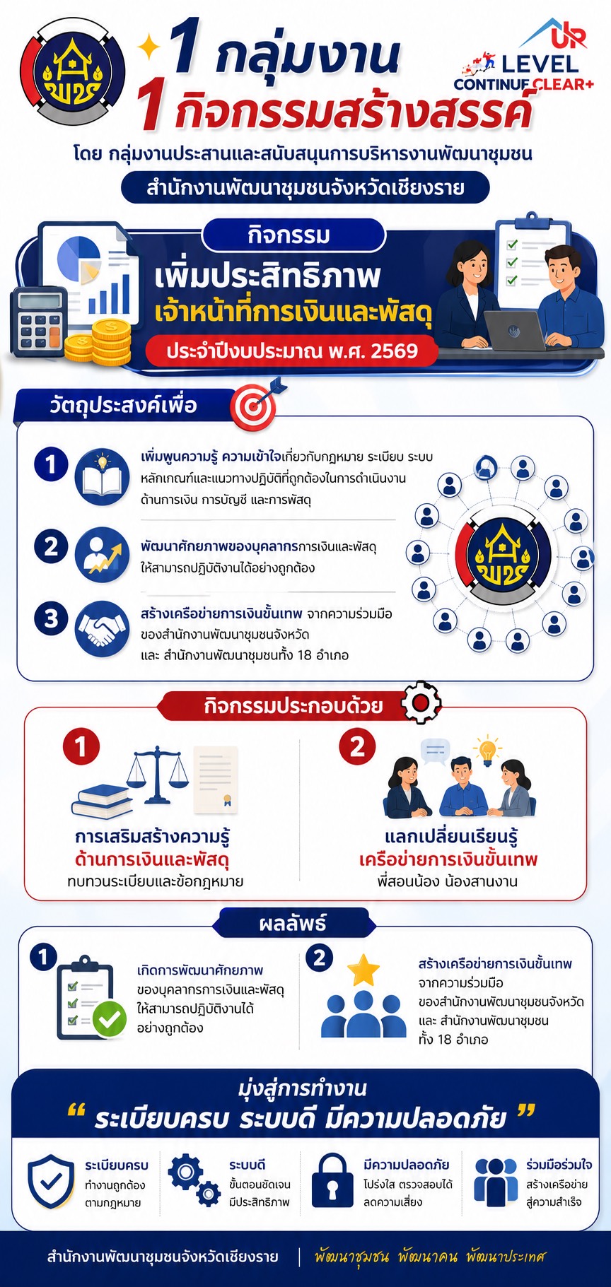 พช.เชียงราย ขับเคลื่อนโครงการพัฒนาองค์กร พช.เชียงราย CLEAR+