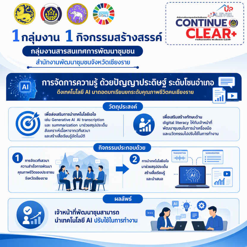 พช.เชียงราย ขอนำเสนอผลการดำเนินงาน การขับเคลื่อนโครงการพัฒนาองค์กร พช.เชียงราย CLEAR+